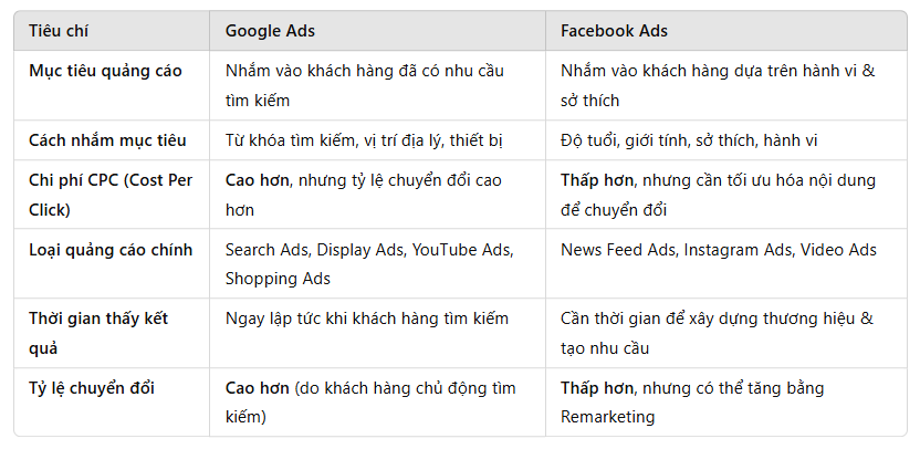 https://nextdigi.net/google-ads-vs-facebook-ads-nen-chon-nen-tang-nao/